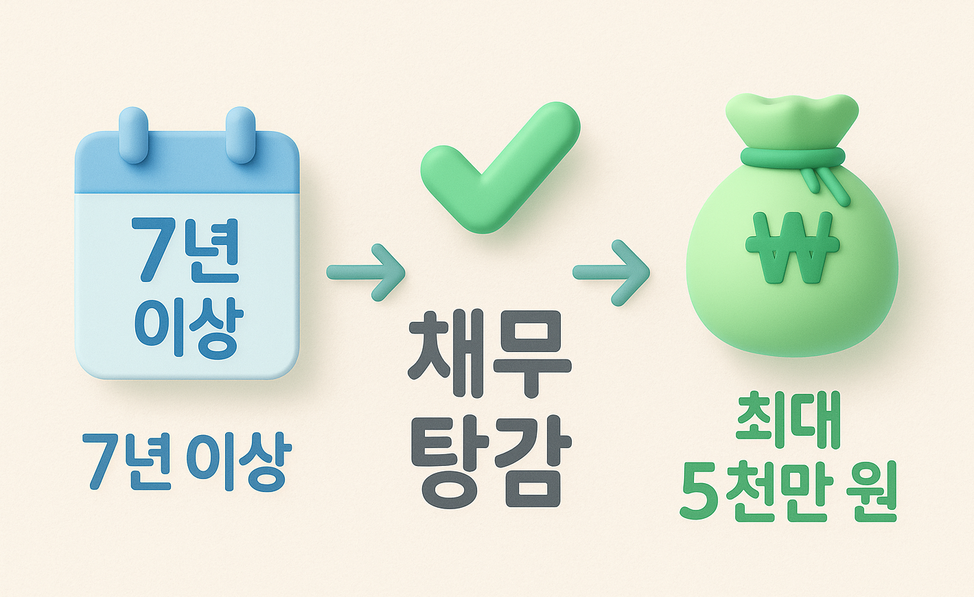 장기연체채권 소각 조건 인포그래픽: 7년 이상 연체, 5천만원 이하 채무 탕감
