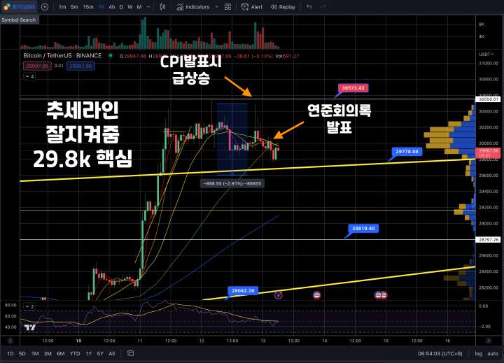4월13일비트코인시황