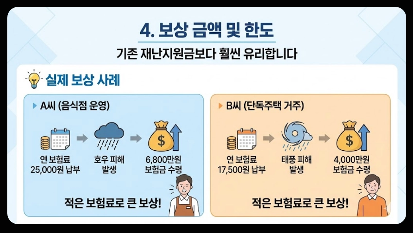 풍수재해 지진재해보험료 지원혜택,가입대상,보장범위