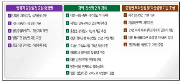 국토부, 충청권 동반성장 3대 추진전략 19개 과제 제시(충청권 광역철도망 계획)
