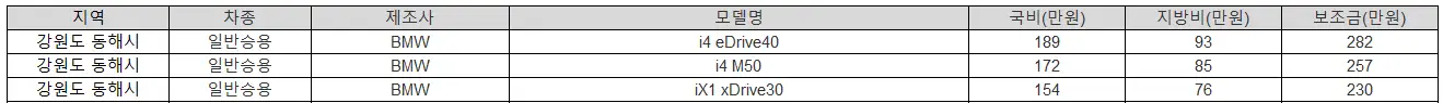 2025년 강원도 동해시 전기차 보조금