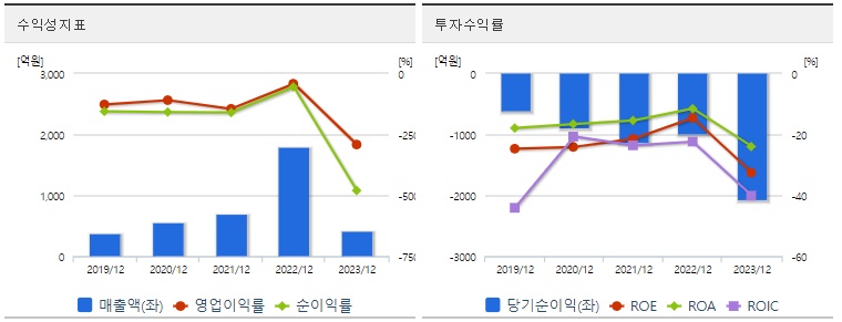HLB주가 수익성