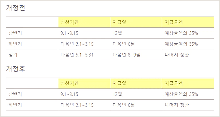 근로장려금-신청기간