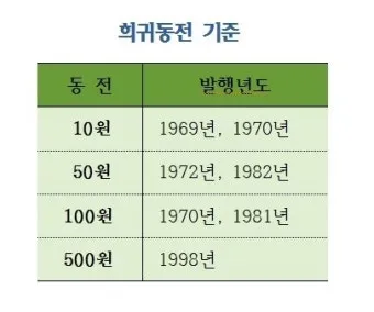 100원 희귀동전 년도 동전 150만원 가치 정리_12