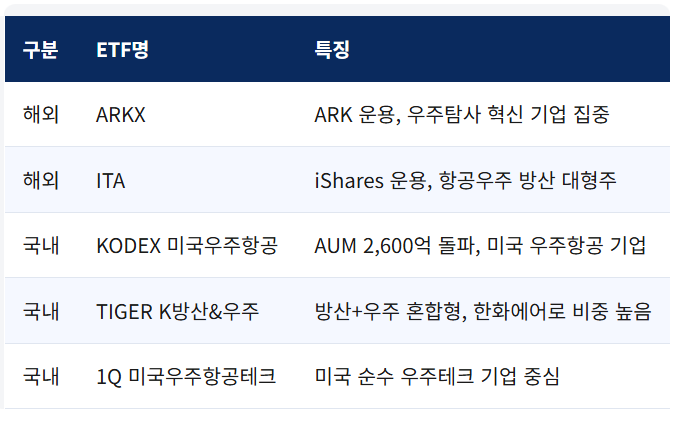 주요 우주항공 ETF 현황