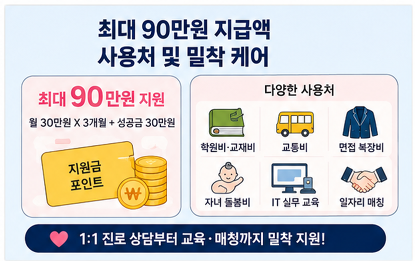 [마감 임박] 3059 여성 주목! 최대 90만원 구직지원금 신청 방법 총정리 (8/18까지)