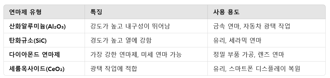 연마제 종류 설명