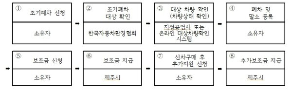 노후 경유차 폐차지원금