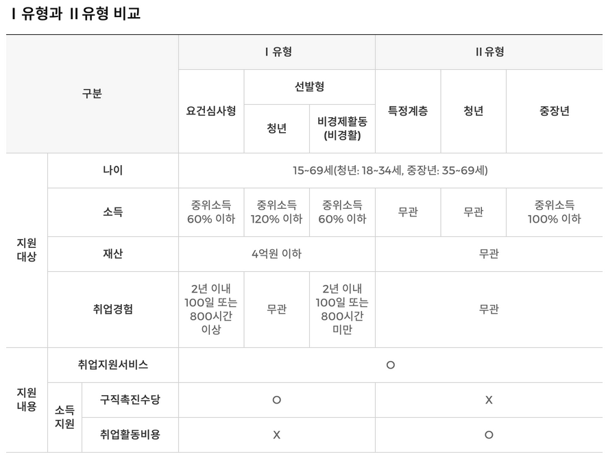 국민취업지원제도-1유형-2유형-비교
