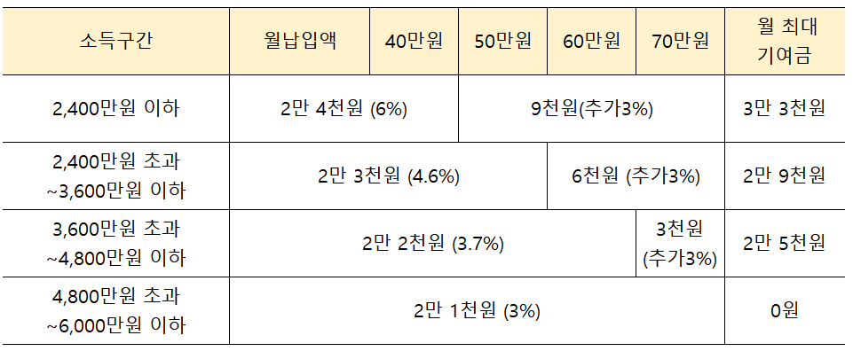 소득구간 납입액별 기여금