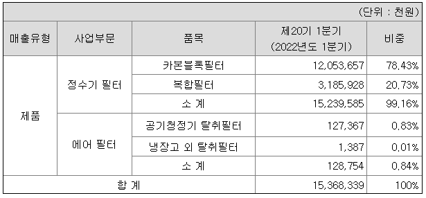 매출비중