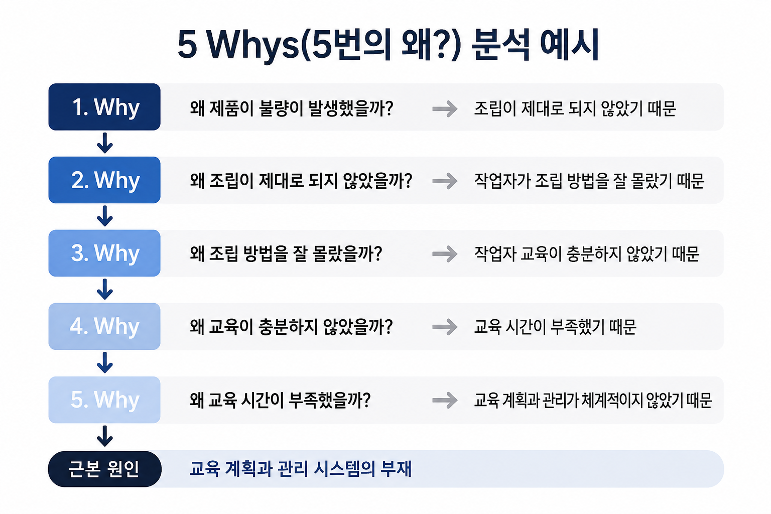 5whys 분석예시