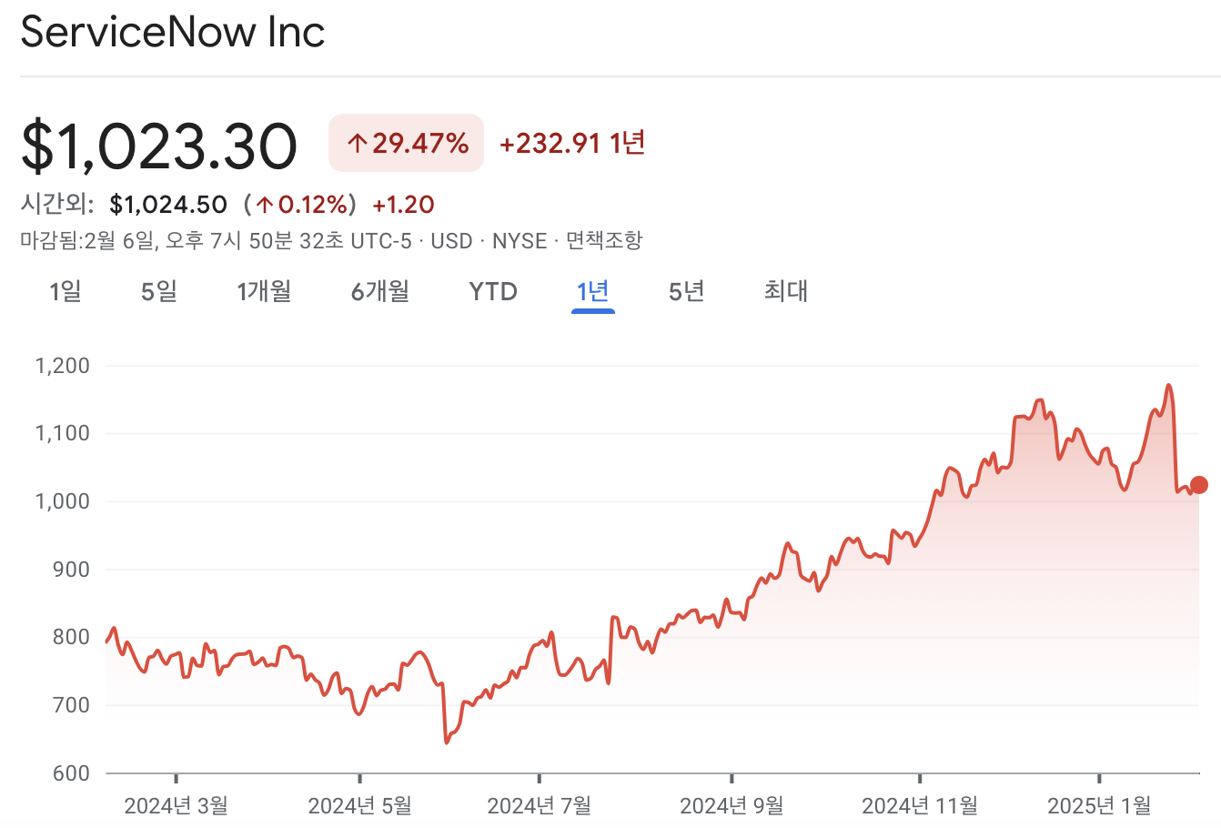서비스나우 주가 전망