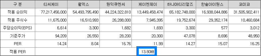 비교기업의 평균PER산출