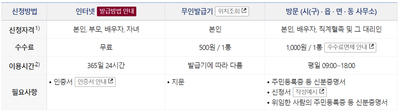 혼인관계증명서 발급방법