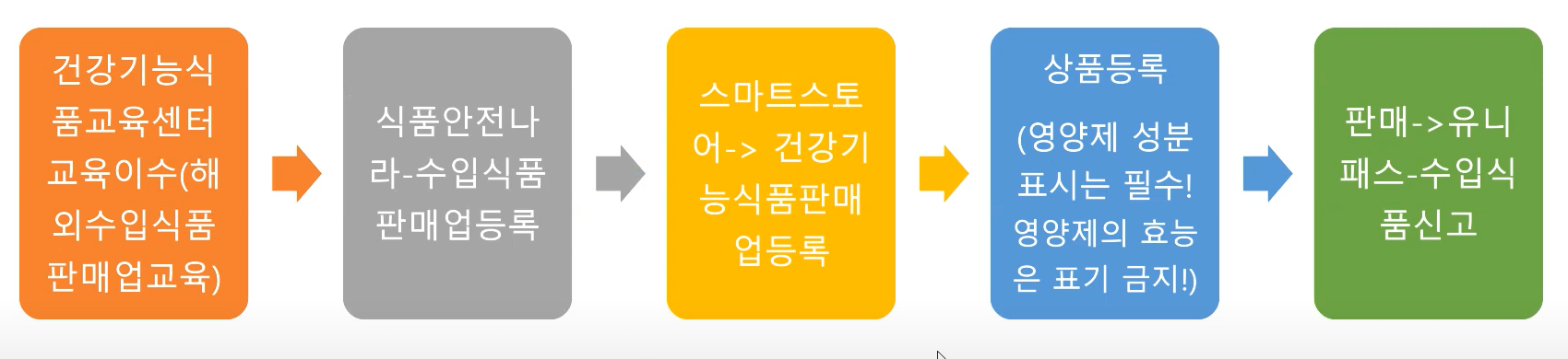 건강식품(영양제) 해외구매대행 판매절차