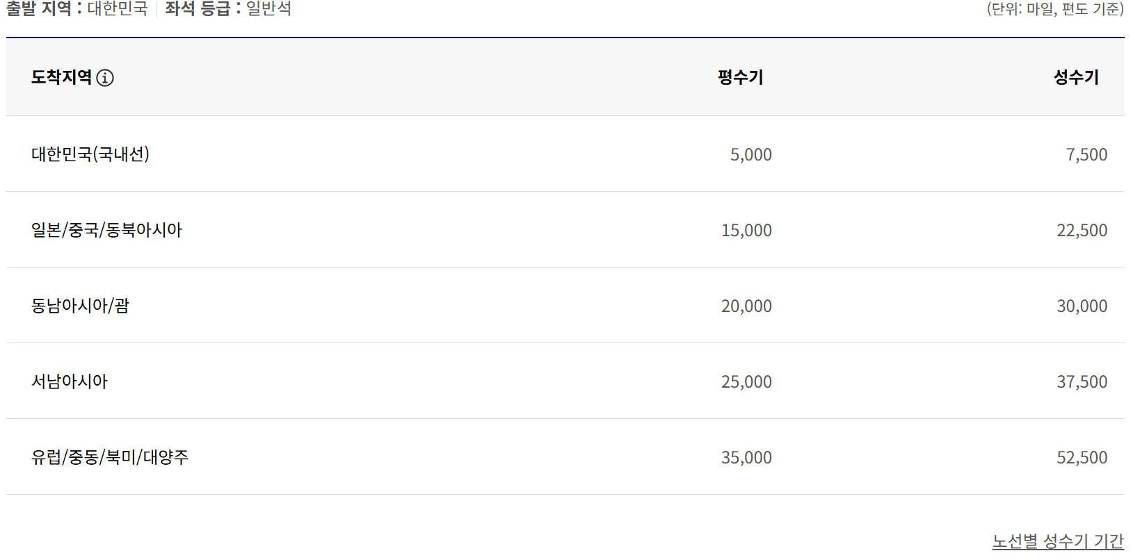 대한항공 마일리지 공제표 사진