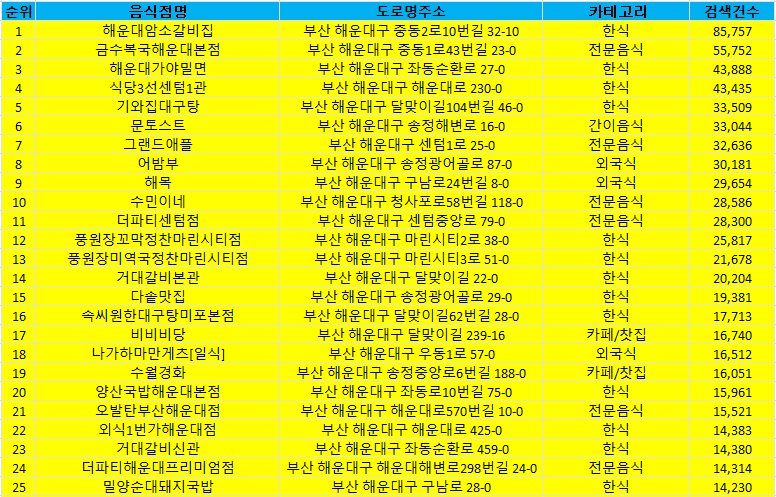 해운대 음식점 방문순위 TOP50
