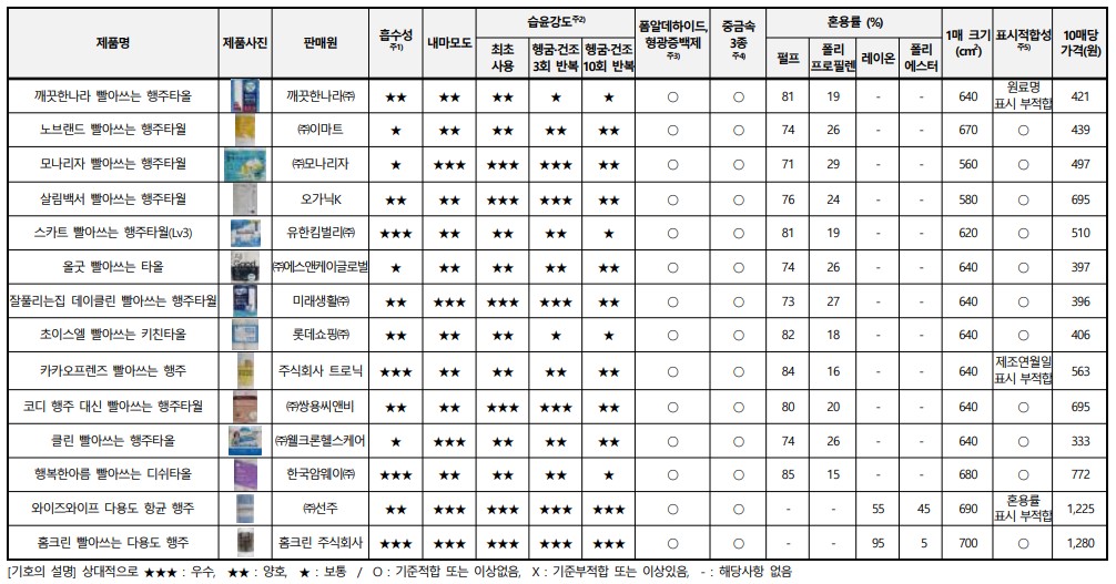 다회용 키친타월(일회용 행주) 추천 - 품질비교시험 결과 종합평가표