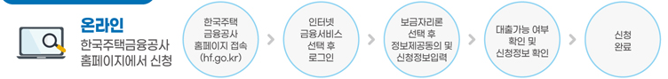 특례보금자리론 신청방법