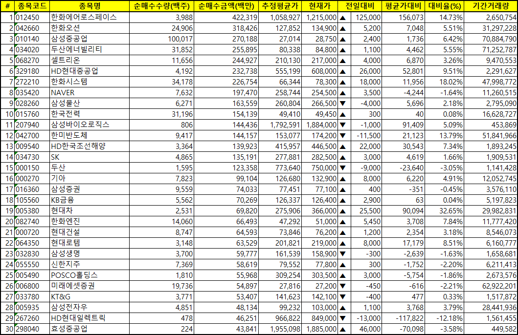 주간 코스피 외국인 순매수