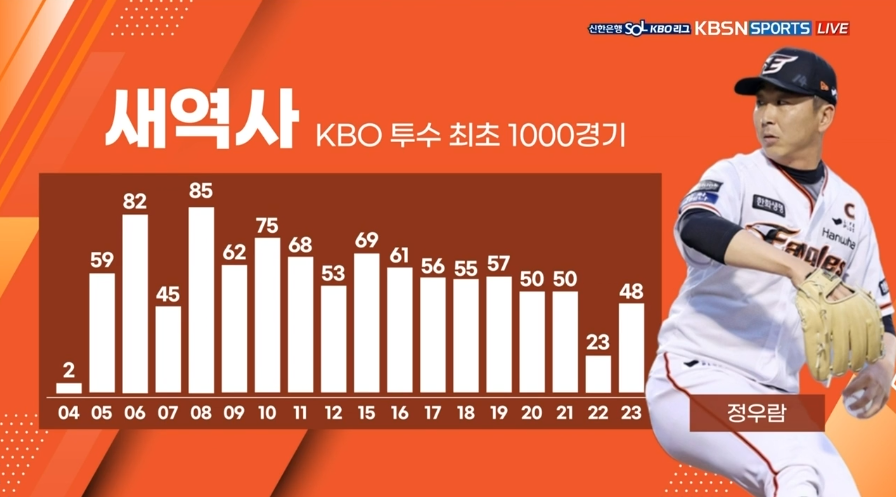 정우람 1000경기