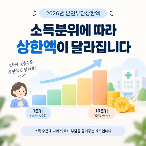 2026년 본인부담상한액이 소득분위에 따라 달라지는 것을 표현한 이미지