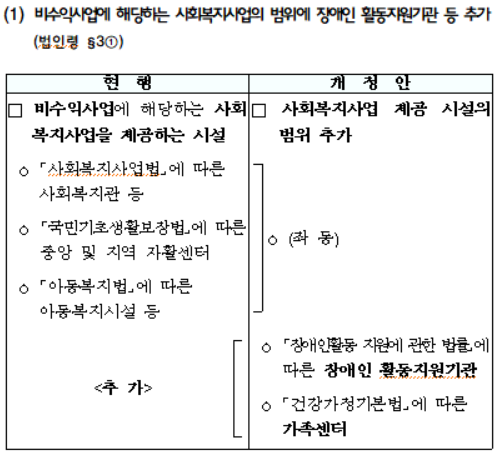 비수익사업에 해당하는 사회복지사업의 범위에 장애인 활동지원기관 등 추가