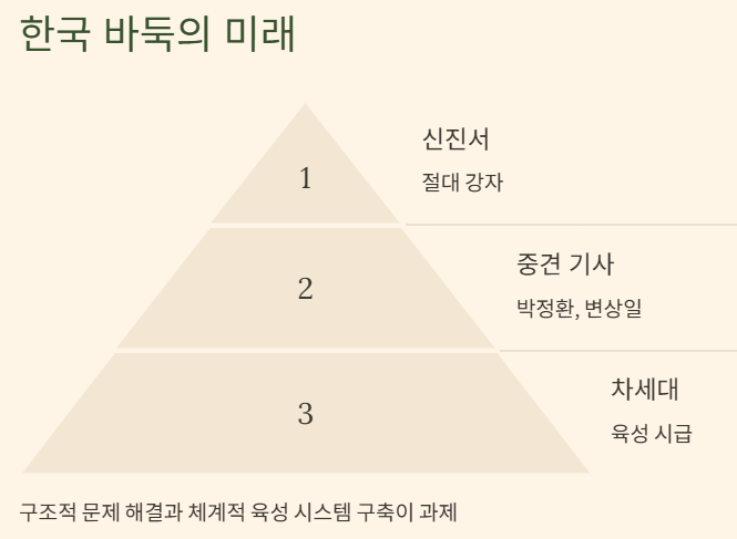 바둑 세계랭킹 순위 2025 최신 TOP10과 한국 기사들의 위상 완벽분석