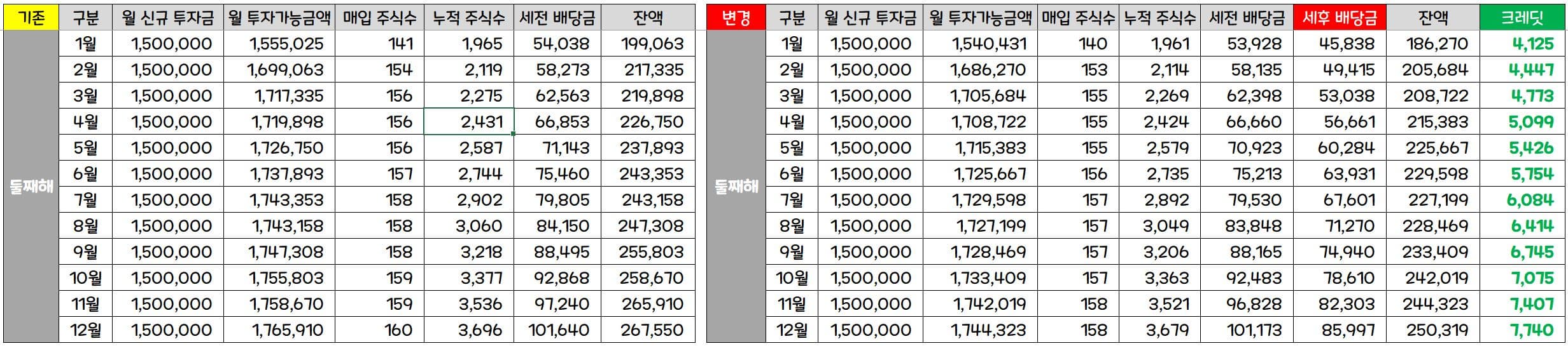 두 번째 해를 비교 계산한 결과입니다.