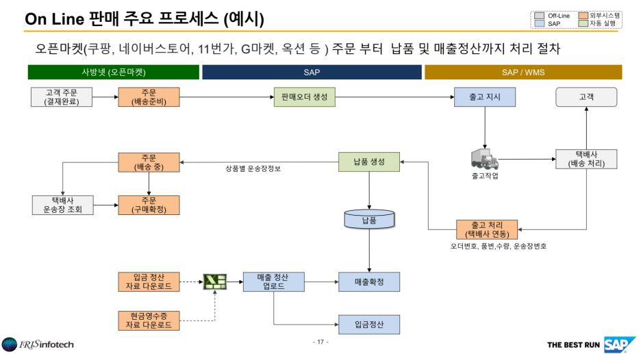 SAP B1 ❘ 온라인 판매 주요 프로세스