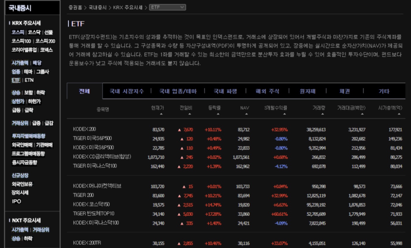 네이버증권 ETF 상세 페이지, ETF 투자 방법 초보