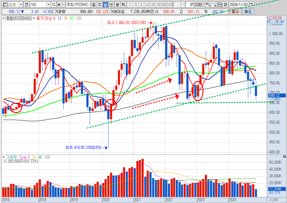 코스닥 지수 월봉 차트 분석