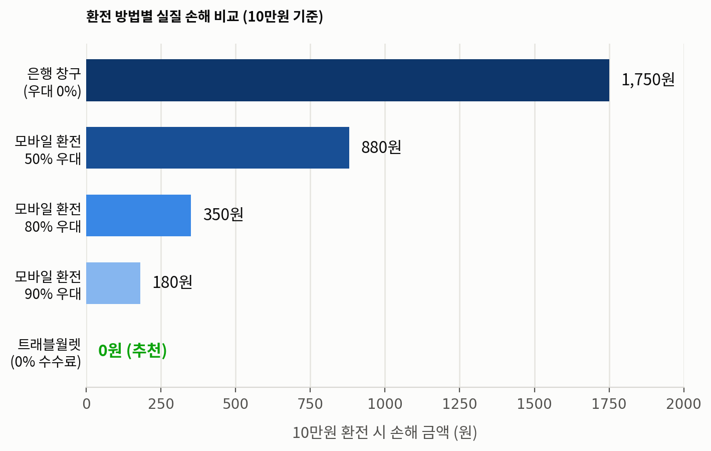 은행 창구, 모바일 환전 50&middot;80&middot;90% 우대, 트래블월렛의 10만원당 환전 손해 금액 비교 그래프