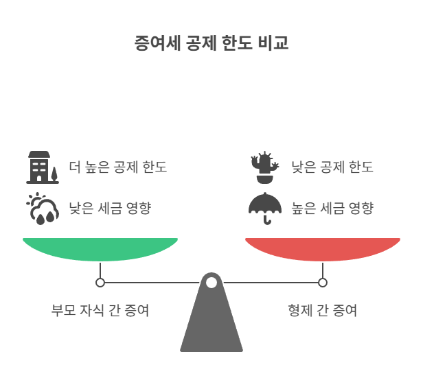 형제 간 증여, 왜 세금 폭탄이 될까?