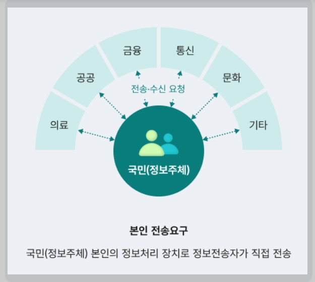 마이데이터 서비스
