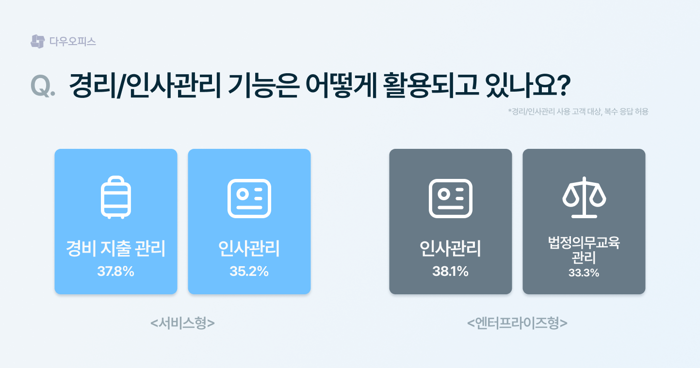다우오피스 경리&middot;인사관리 기능 활용 현황 그래프. 서비스형은 경비 지출 관리와 인사관리, 엔터프라이즈형은 인사관리와 법정의무교육 관리 비중이 높음.