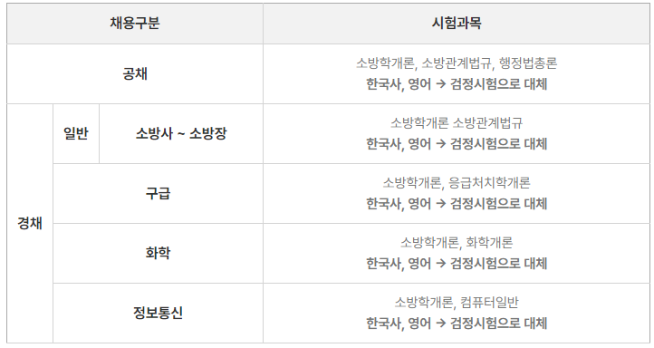 소방공무원 채용절차. 필기, 체력, 신체검사, 면접