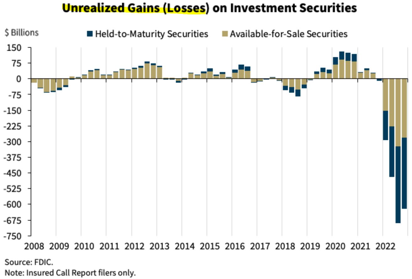 투자증권에 대한 미실현 손실 추이