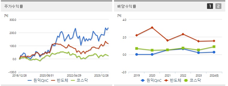 원익QnC 주가,배당 수익률