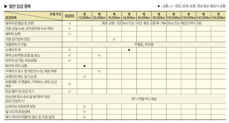 미션오일 교환주기