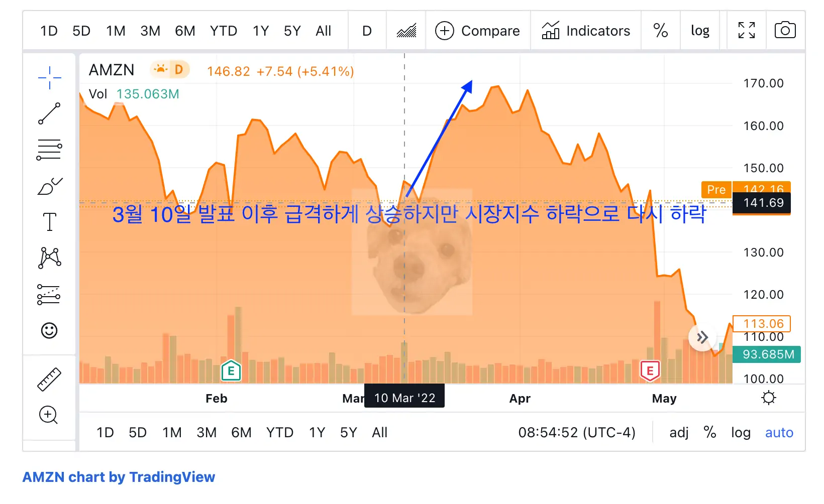 아마존 주식분할 후 차트