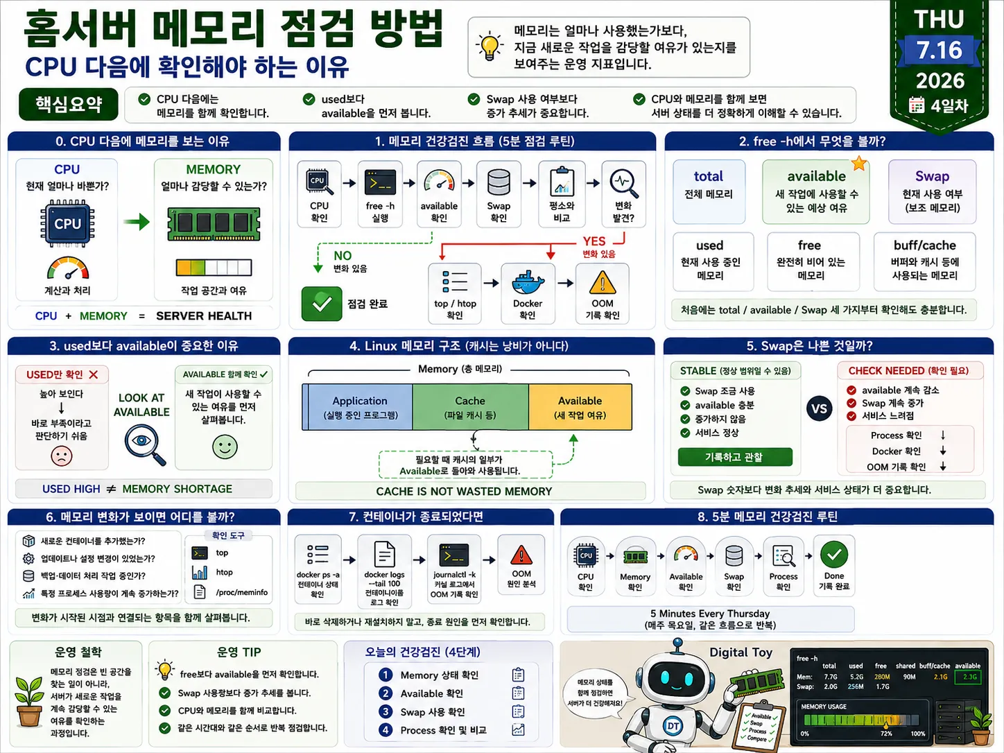 Intel N100 Debian 홈서버에서 free -h 명령어를 이용해 전체 메모리와 available 메모리, Swap 사용 여부를 확인하고, CPU 상태와 함께 비교하며 서버 건강검진을 수행하는 과정을 정리한 인포그래픽