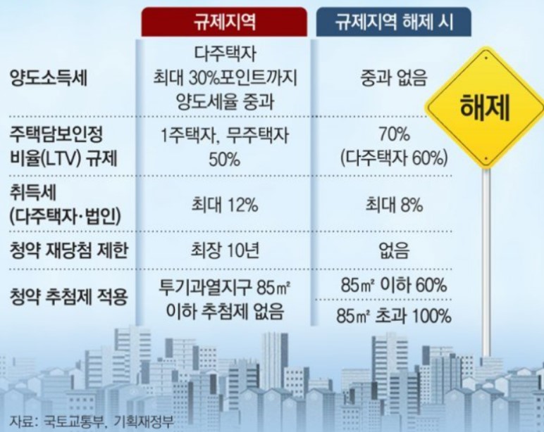 부동산 규제 완화