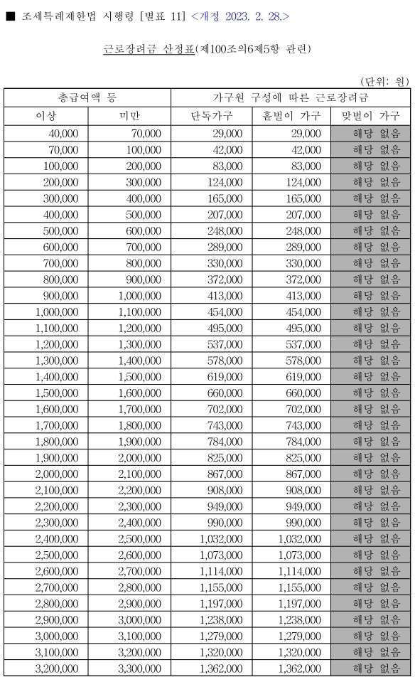 국세청 근로장려금 금액산정표