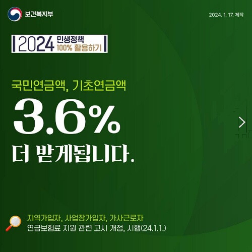 기초연금, 국민연금액 3.6% 인상