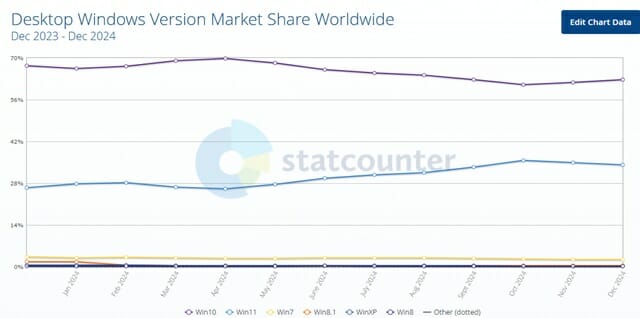 윈도우 버전별 글로벌 시장 점유율