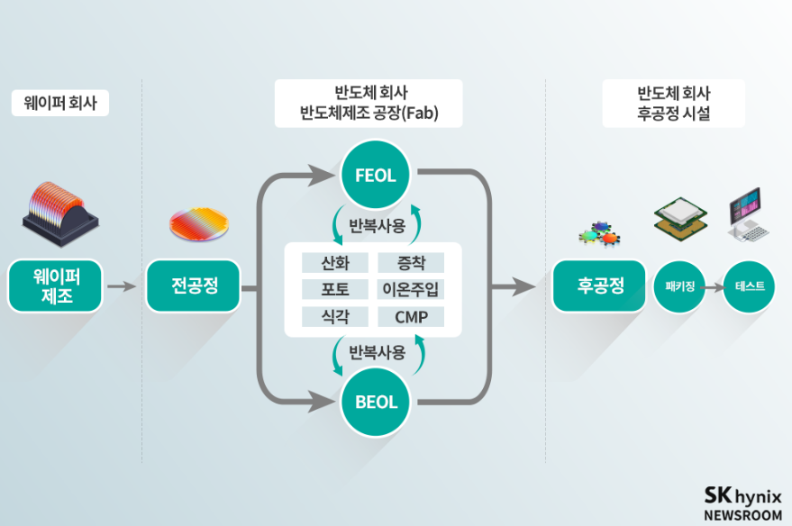 반도체 전공정 후공정 사진 (출처: SK하이닉스)