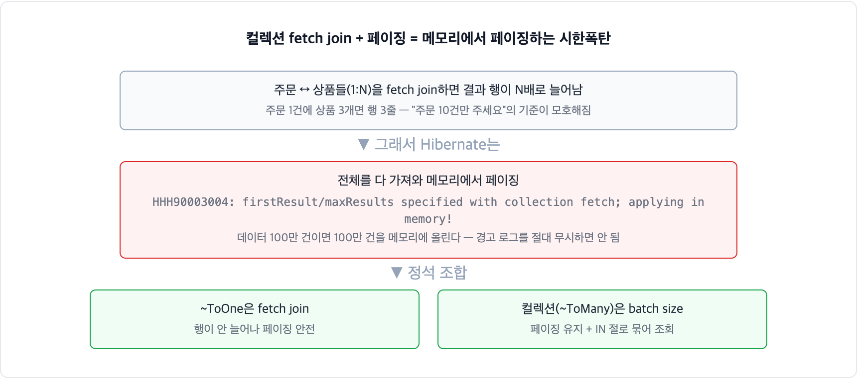 컬렉션 fetch join과 페이징 함정. 1대N 조인으로 결과 행이 늘어나 페이징 기준이 모호해지므로 Hibernate가 전체를 메모리에 올려 페이징한다. ToOne은 fetch join, 컬렉션은 batch size가 정석 조합이다