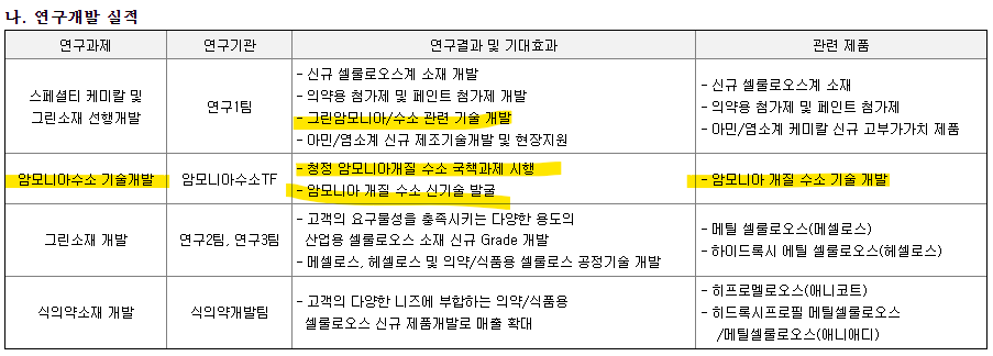 암모니아 수소개발 TF 2